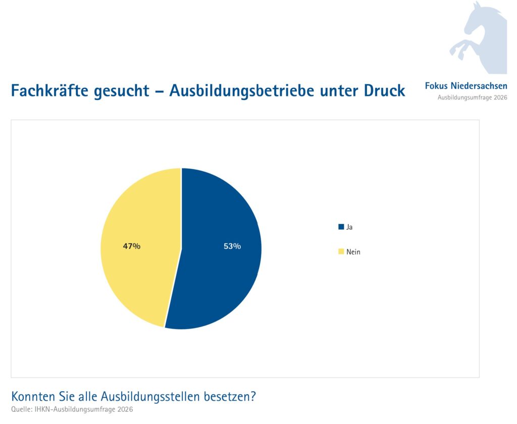 Immer noch können viele Ausbildungsplätze nicht besetzt werden