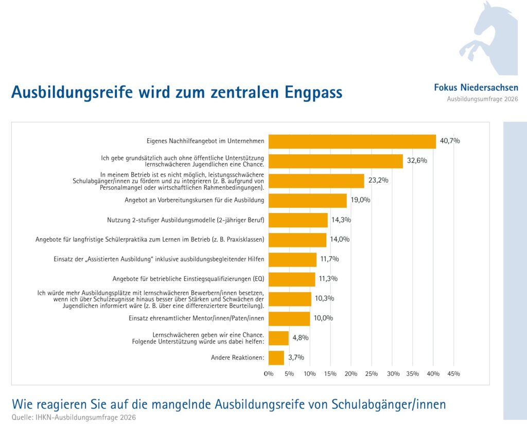 Ausbildungsreife wird zum Engpass